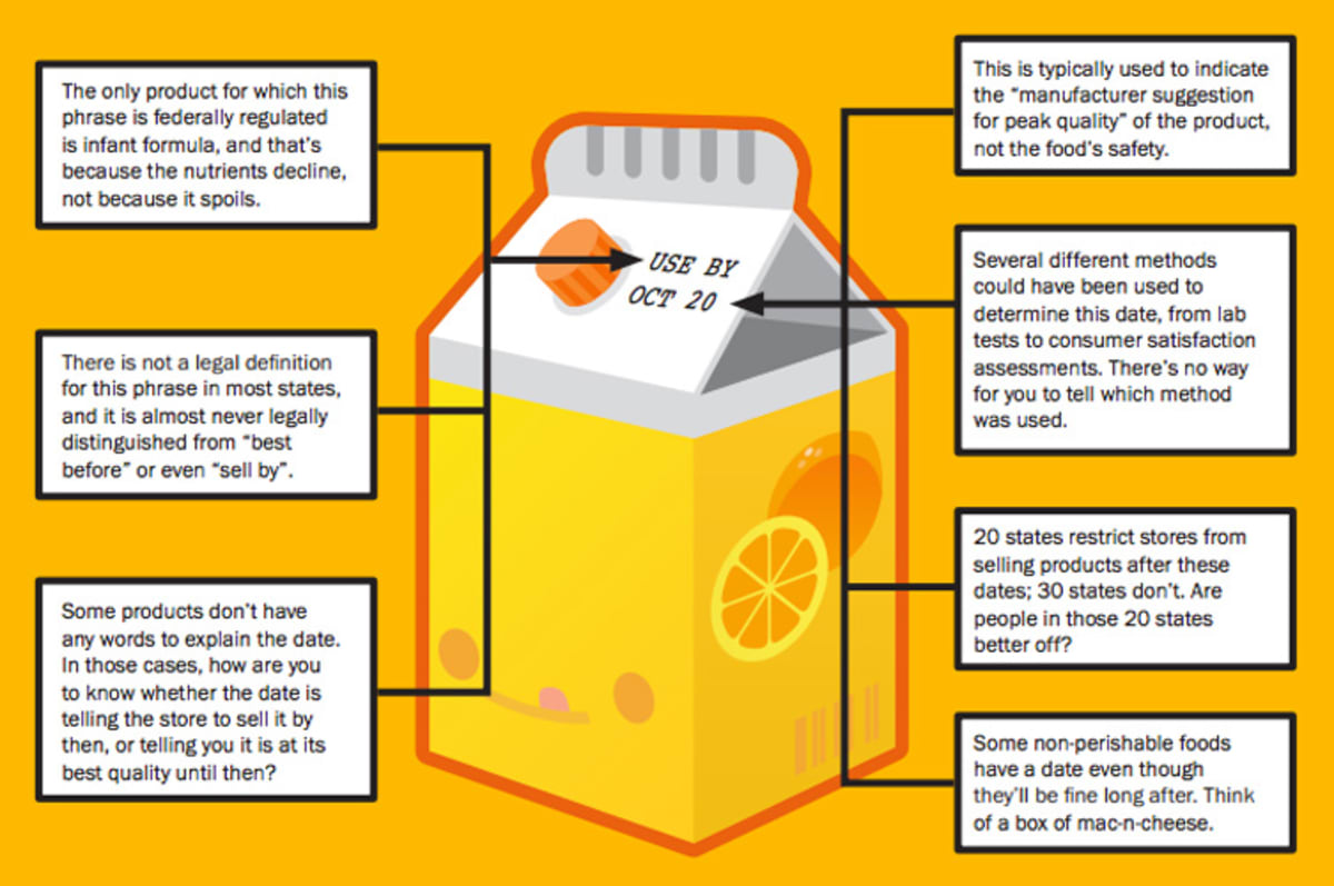Confusing Food Date Labels Are Leading to Food Waste in America First