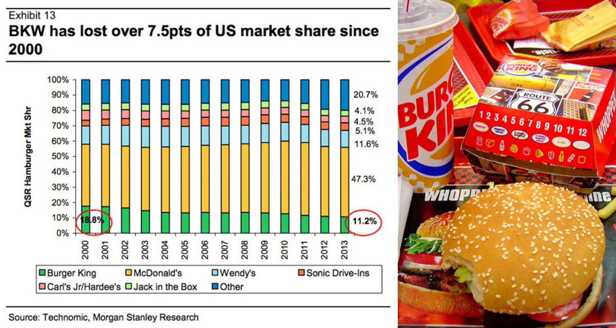 Burger King's Share of the US FastFood Burger Market has Been Eroding