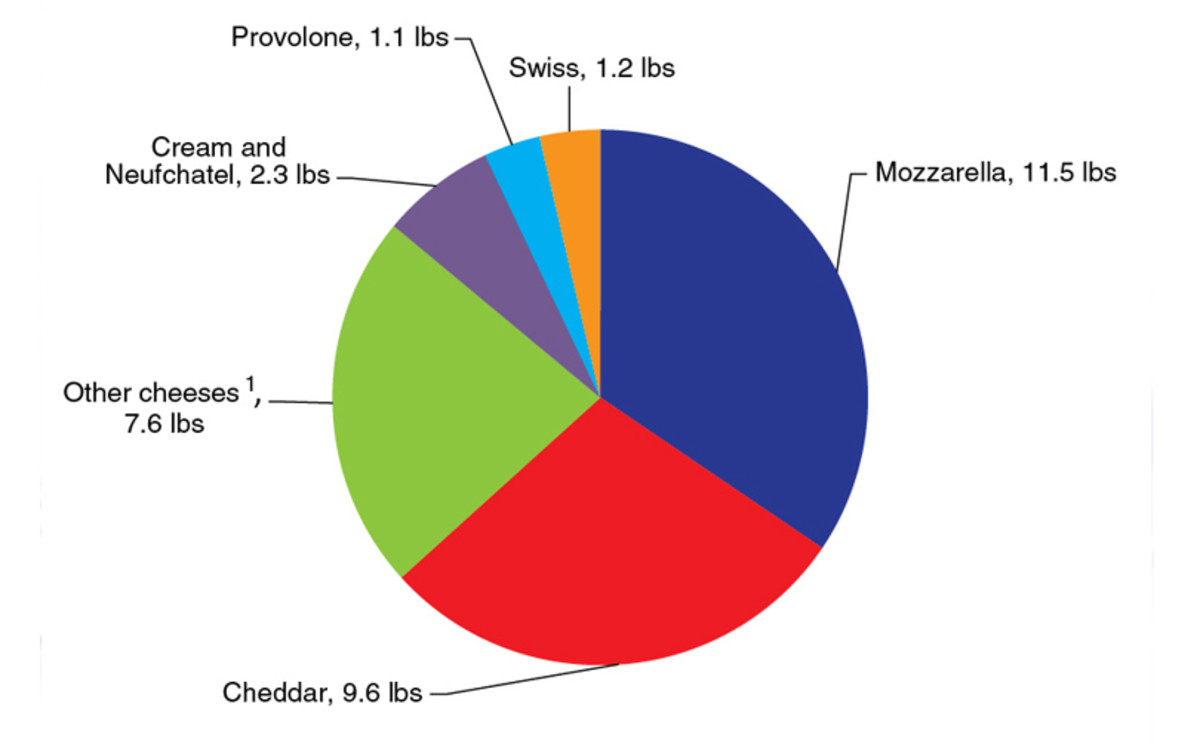 Mozzarella Takes the Title of America's Most Popular Cheese for The