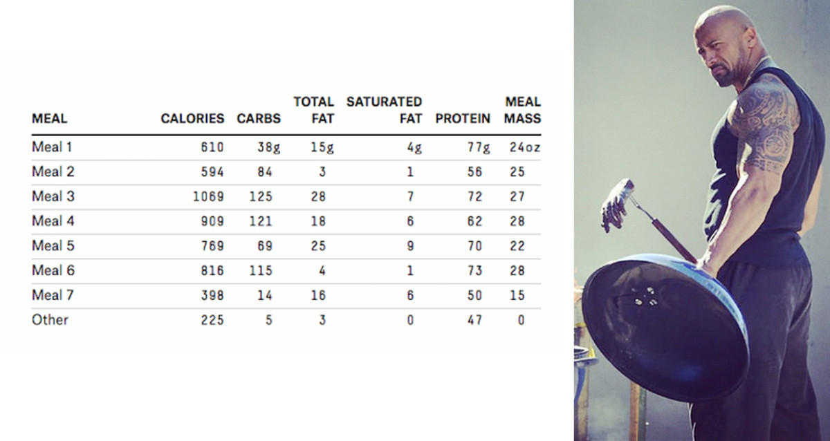 The Rock Consumes 5,390 Calories Per Day, 821 Pounds of Cod Per Year